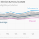 Image for article titled In 2016, voters in Minnesota turned out in droves and Hawaiians didn’t bother